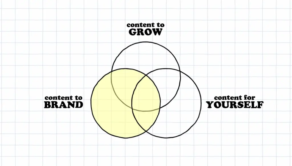 Three Types of Content